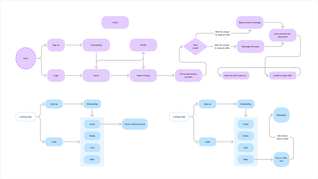 IlliniSwap User Flow Diagram